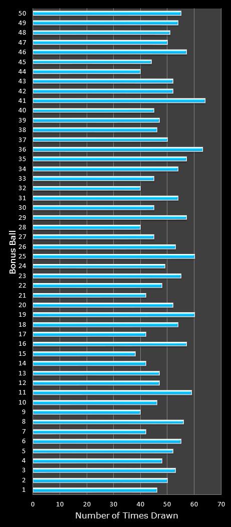 statistics The Big Win bonus ball frequency