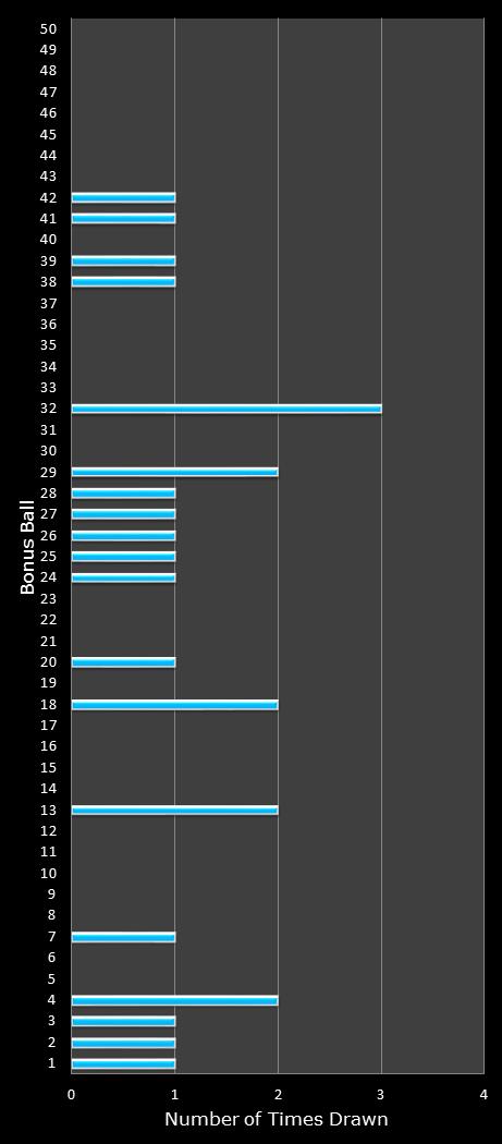 statistics The Big Win bonus ball frequency