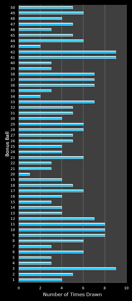 statistics The Big Win bonus ball frequency