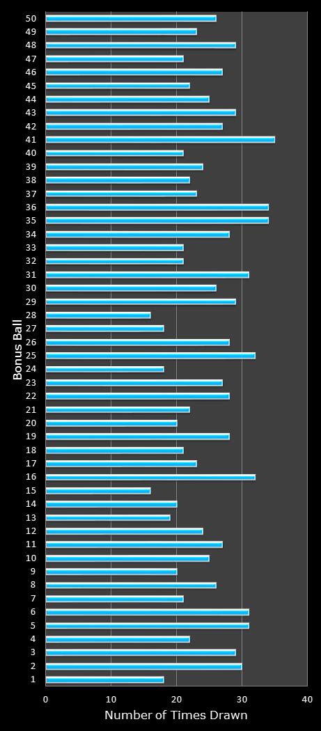 statistics The Big Win bonus ball frequency