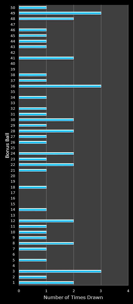 statistics The Big Win bonus ball frequency