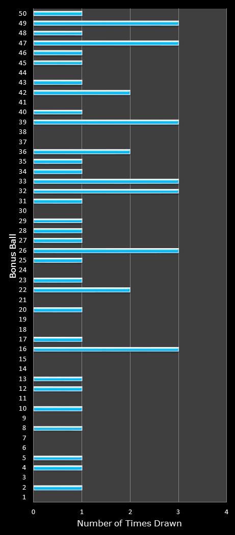 statistics The Big Win bonus ball frequency