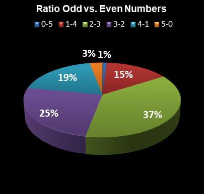 statistics The Big Win Ratio Odd vs. Even Numbers