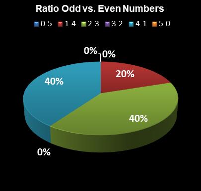 statistics The Big Win Ratio Odd vs. Even Numbers