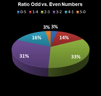 statistics The Big Win Ratio Odd vs. Even Numbers