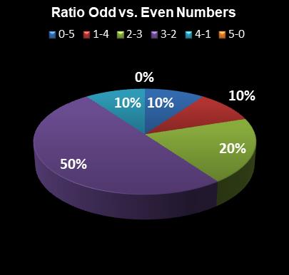 statistics The Big Win Ratio Odd vs. Even Numbers