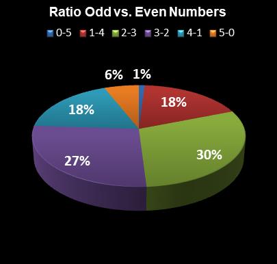 statistics The Big Win Ratio Odd vs. Even Numbers