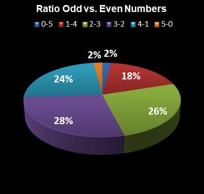 statistics The Big Win Ratio Odd vs. Even Numbers