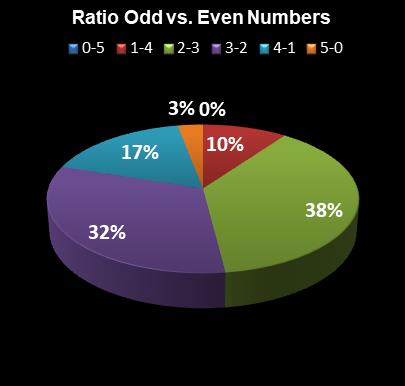 statistics The Big Win Ratio Odd vs. Even Numbers