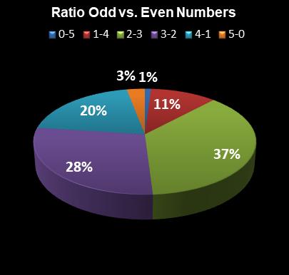 statistics The Big Win Ratio Odd vs. Even Numbers