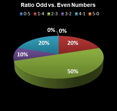 statistics The Big Win Ratio Odd vs. Even Numbers