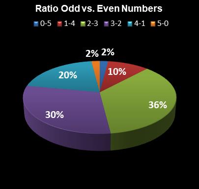 statistics The Big Win Ratio Odd vs. Even Numbers