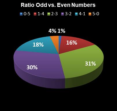 statistics The Big Win Ratio Odd vs. Even Numbers
