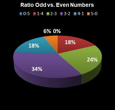 statistics The Big Win Ratio Odd vs. Even Numbers
