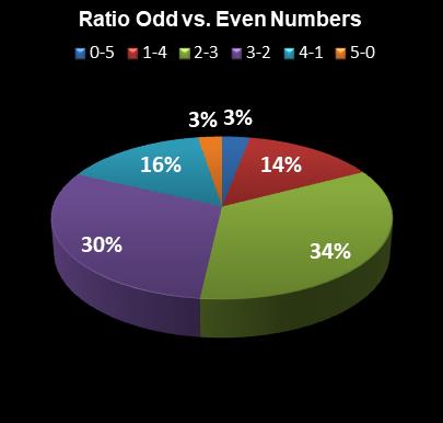 statistics The Big Win Ratio Odd vs. Even Numbers