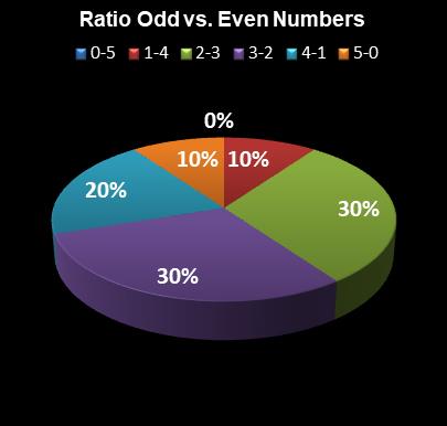 statistics The Big Win Ratio Odd vs. Even Numbers
