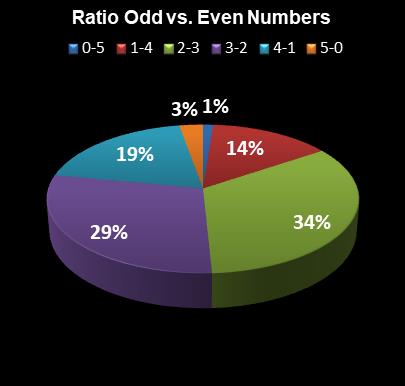 statistics The Big Win Ratio Odd vs. Even Numbers