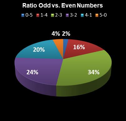 statistics The Big Win Ratio Odd vs. Even Numbers