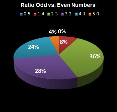 statistics The Big Win Ratio Odd vs. Even Numbers