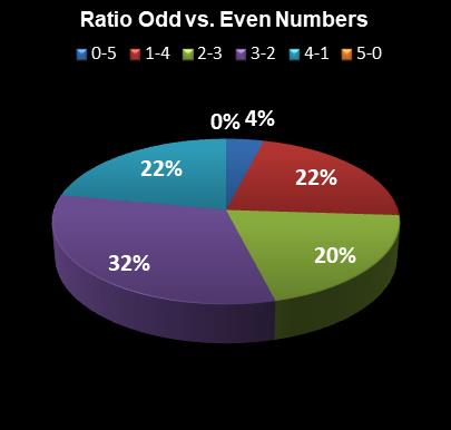 statistics The Big Win Ratio Odd vs. Even Numbers