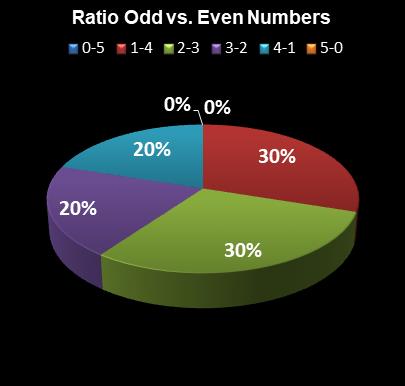 statistics The Big Win Ratio Odd vs. Even Numbers