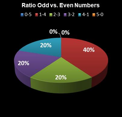 statistics The Big Win Ratio Odd vs. Even Numbers