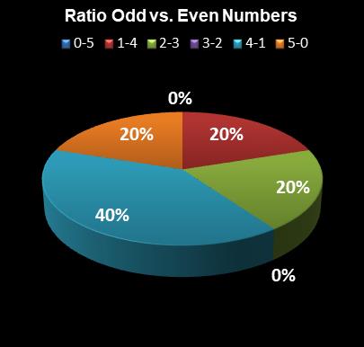 statistics The Big Win Ratio Odd vs. Even Numbers