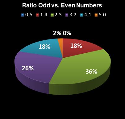 statistics The Big Win Ratio Odd vs. Even Numbers