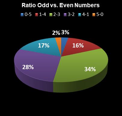 statistics The Big Win Ratio Odd vs. Even Numbers