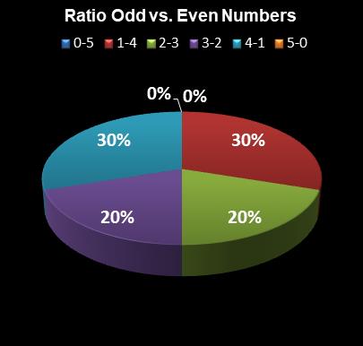 statistics The Big Win Ratio Odd vs. Even Numbers