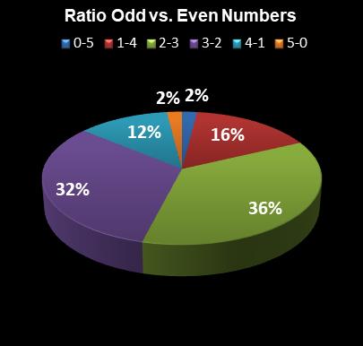 statistics The Big Win Ratio Odd vs. Even Numbers