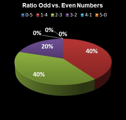 statistics The Big Win Ratio Odd vs. Even Numbers