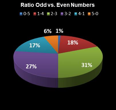 statistics The Big Win Ratio Odd vs. Even Numbers