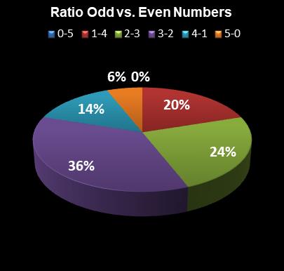 statistics The Big Win Ratio Odd vs. Even Numbers