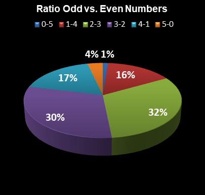 statistics The Big Win Ratio Odd vs. Even Numbers
