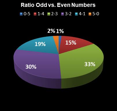 statistics The Big Win Ratio Odd vs. Even Numbers