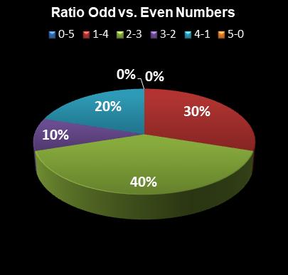 statistics The Big Win Ratio Odd vs. Even Numbers