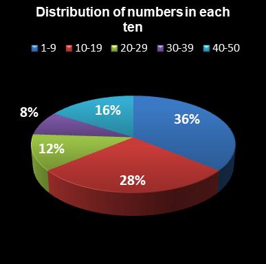 statistics euromillions distribution of numbers per ten
