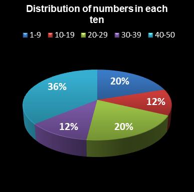 statistics euromillions distribution of numbers per ten