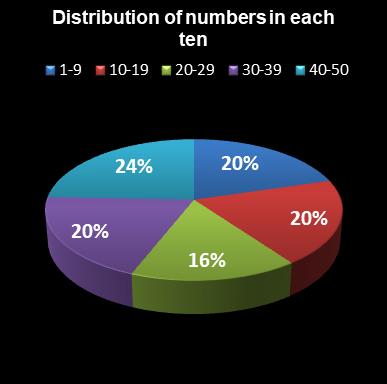 statistics euromillions distribution of numbers per ten