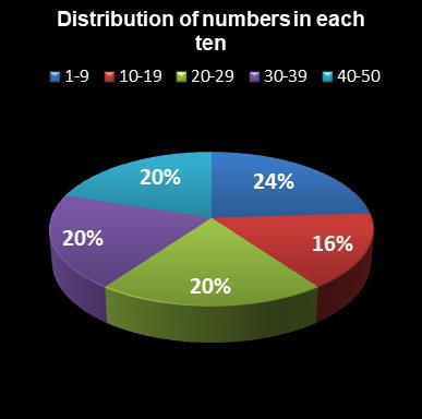 statistics euromillions distribution of numbers per ten
