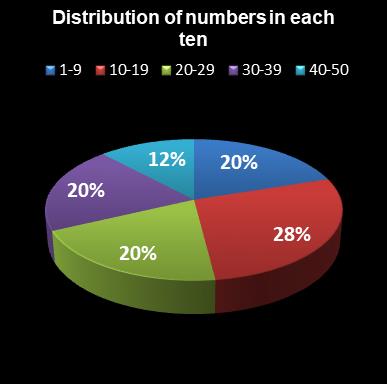 statistics euromillions distribution of numbers per ten