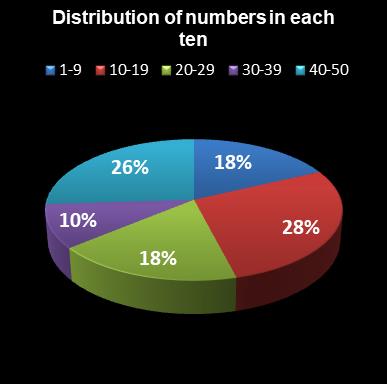 statistics euromillions distribution of numbers per ten