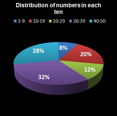 statistics euromillions distribution of numbers per ten