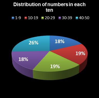 statistics euromillions distribution of numbers per ten