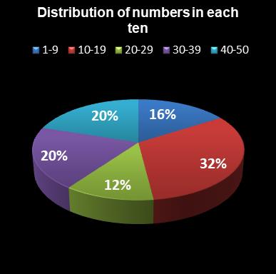 statistics euromillions distribution of numbers per ten