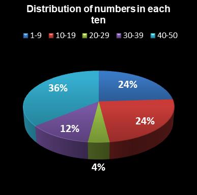 statistics euromillions distribution of numbers per ten