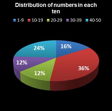 statistics euromillions distribution of numbers per ten