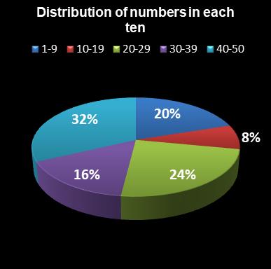 statistics euromillions distribution of numbers per ten