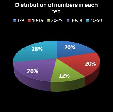 statistics euromillions distribution of numbers per ten
